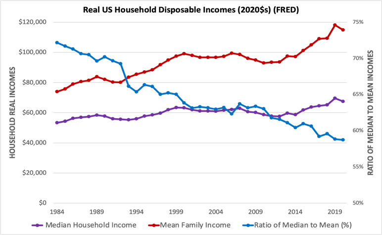 Graph of real US household disposable incomes